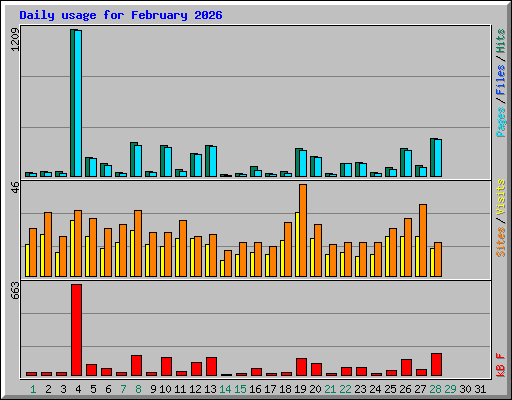 Daily usage for February 2026