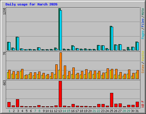 Daily usage for March 2026