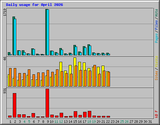 Daily usage for April 2026