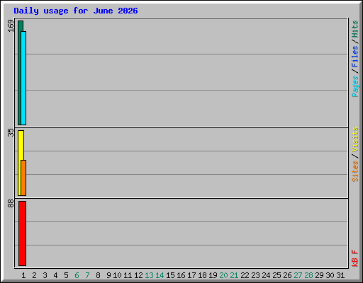 Daily usage for June 2026
