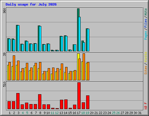 Daily usage for July 2026