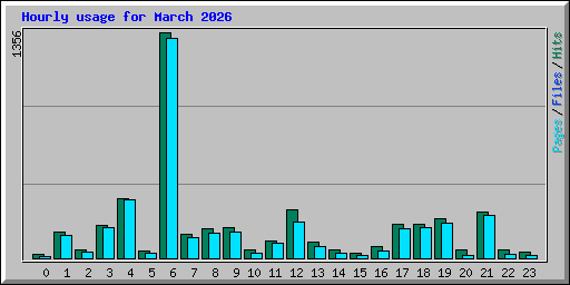 Hourly usage for March 2026