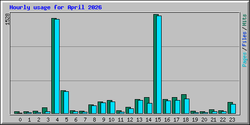 Hourly usage for April 2026