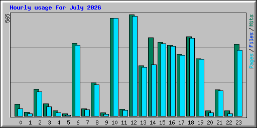 Hourly usage for July 2026